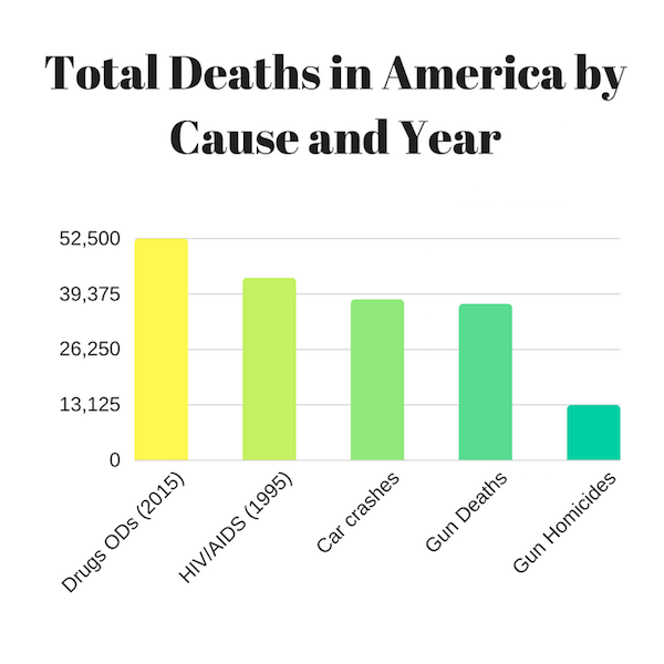 Total Deaths in America